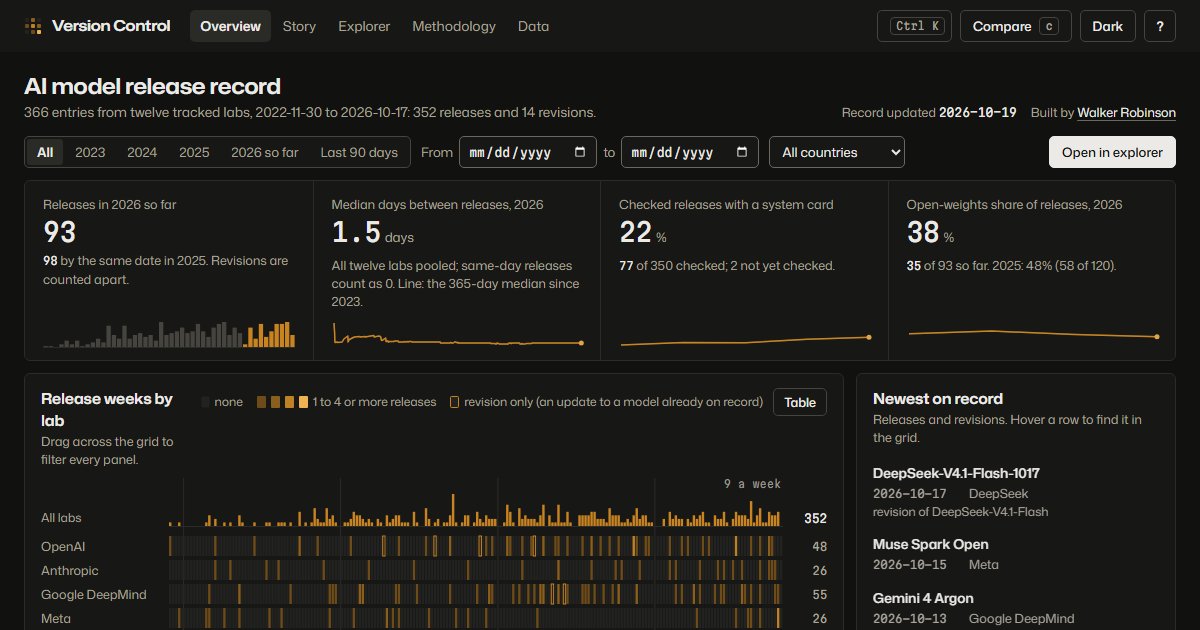 Version Control overview: release counts, disclosure rates, and a week-by-week grid of releases by lab